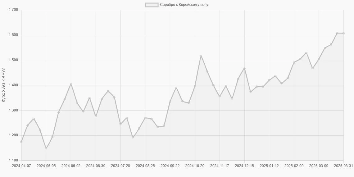 Серебро (XAG) в Корейские воны (KRW) - График
