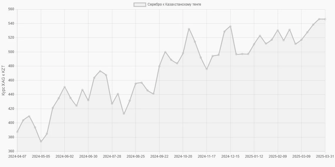 Серебро (XAG) в Казахстанские тенге (KZT) - График