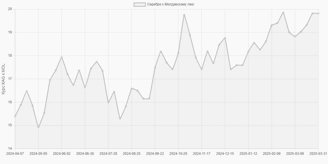 Серебро (XAG) в Молдавские леи (MDL) - График