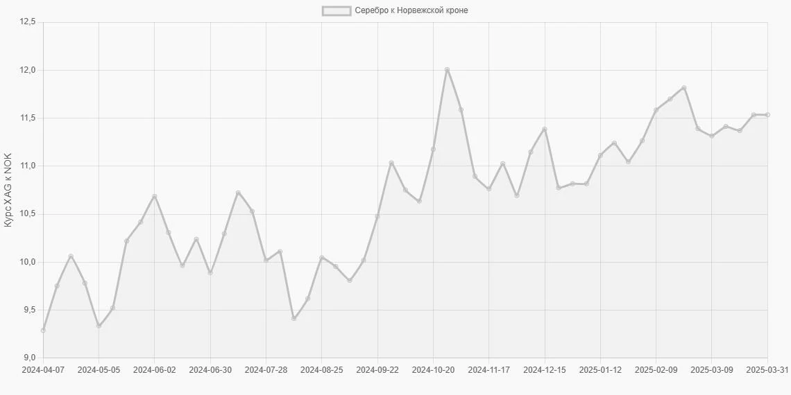 Серебро (XAG) в Норвежские кроны (NOK) - График