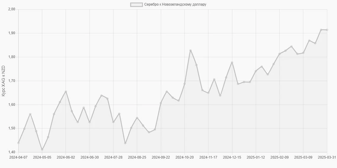 Серебро (XAG) в Новозеландские доллары (NZD) - График