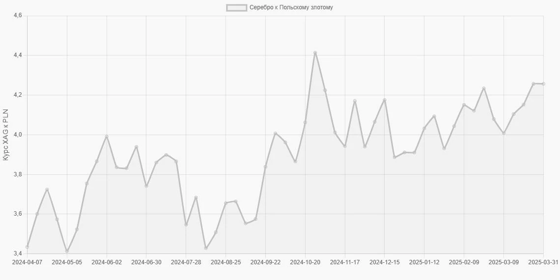 Серебро (XAG) в Польские злотые (PLN) - График