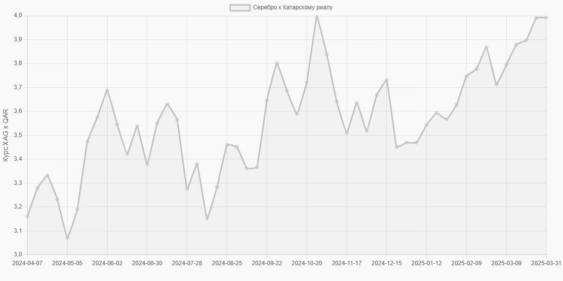 Серебро (XAG) в Катарские риалы (QAR) - График