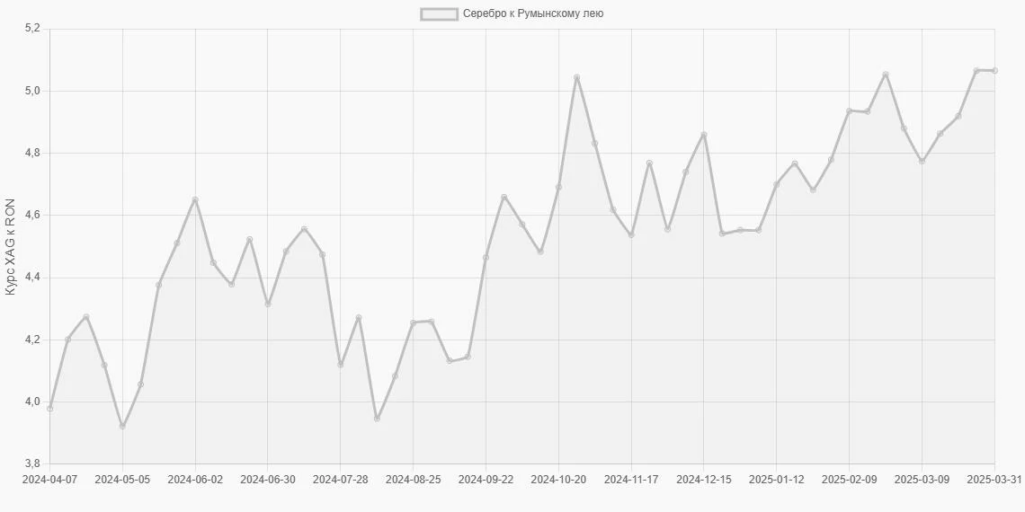 Серебро (XAG) в Румынские леи (RON) - График