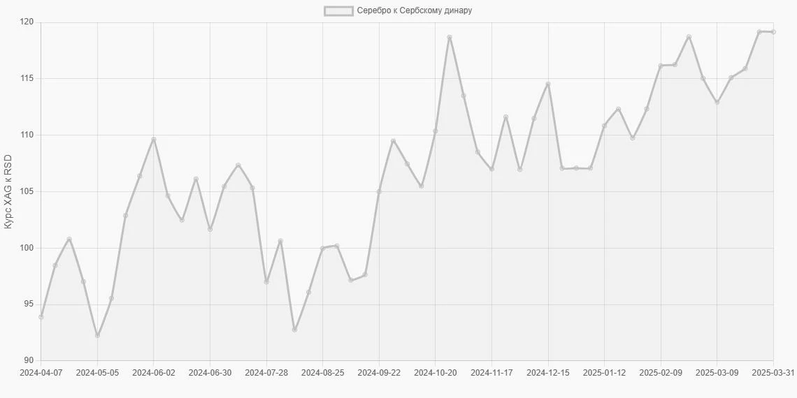 Серебро (XAG) в Сербские динары (RSD) - График