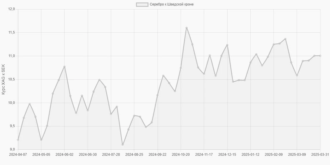Серебро (XAG) в Шведские кроны (SEK) - График