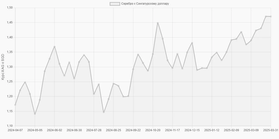 Серебро (XAG) в Сингапурские доллары (SGD) - График