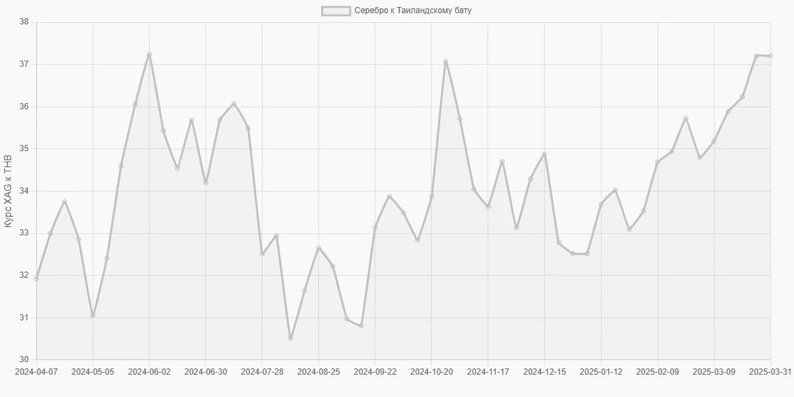 Серебро (XAG) в Таиландские баты (THB) - График