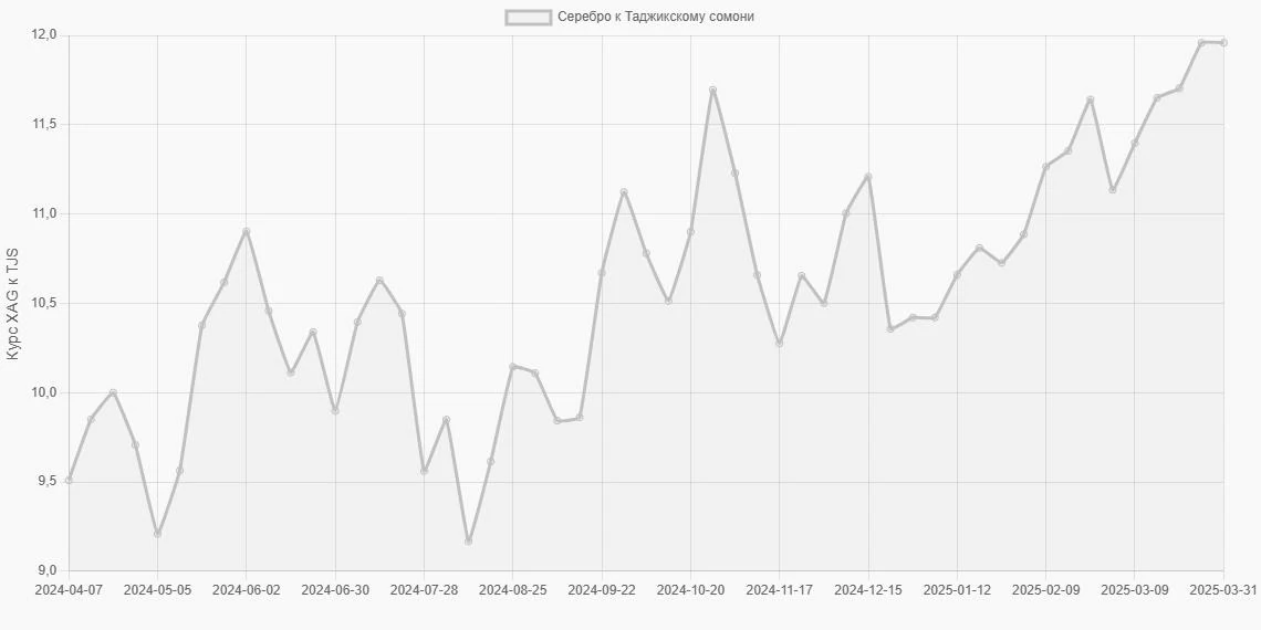 Серебро (XAG) в Таджикские сомони (TJS) - График