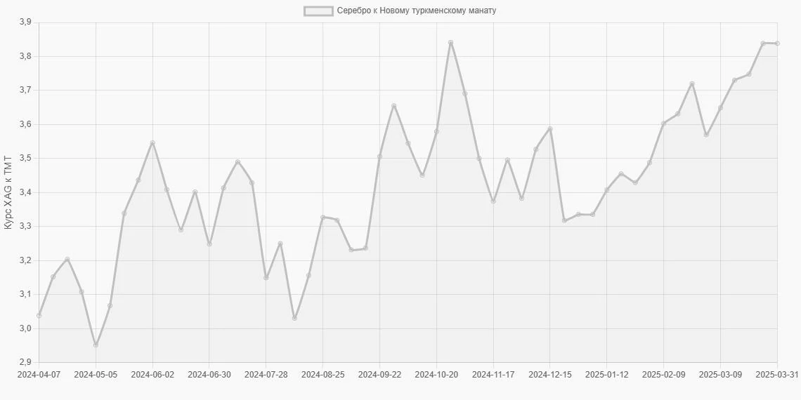 Серебро (XAG) в Новые туркменские манаты (TMT) - График