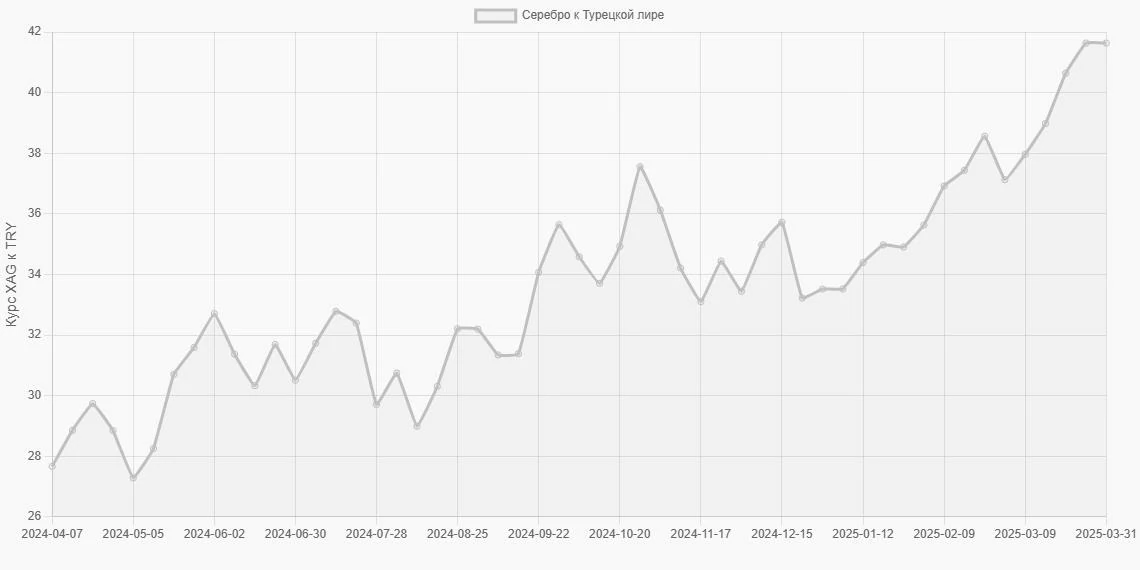 Серебро (XAG) в Турецкие лиры (TRY) - График