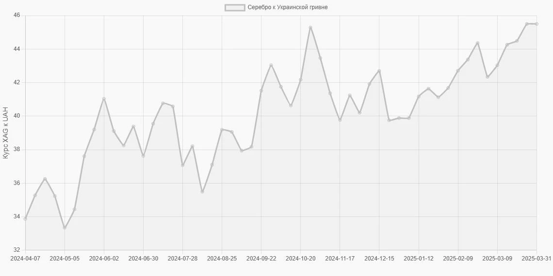 Серебро (XAG) в Украинские гривны (UAH) - График
