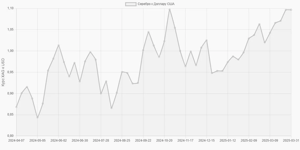 Серебро (XAG) в Доллары США (USD) - График