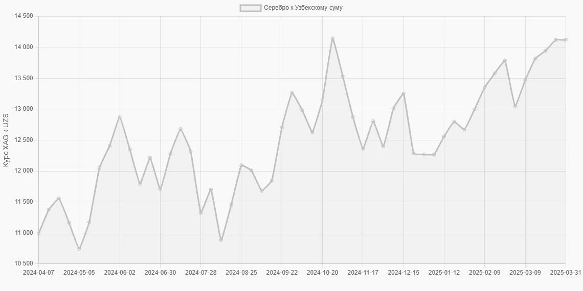 Серебро (XAG) в Узбекские суммы (UZS) - График