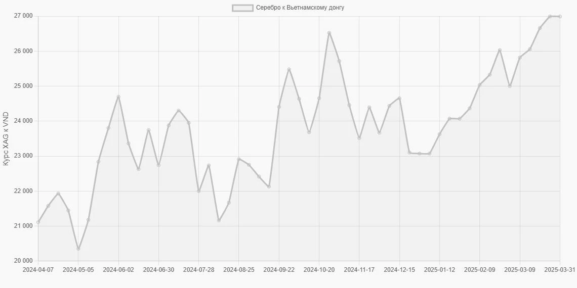 Серебро (XAG) в Вьетнамские донги (VND) - График