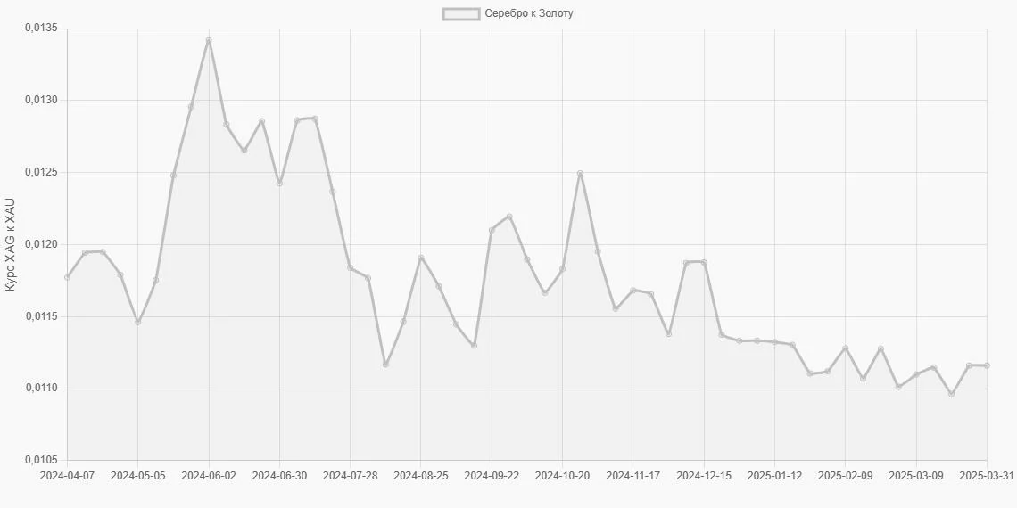 Серебро (XAG) в Золото (XAU) - График