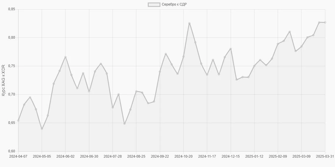 Серебро (XAG) в СДР (XDR) - График