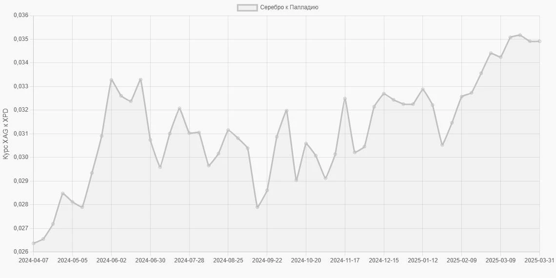 Серебро (XAG) в Палладий (XPD) - График