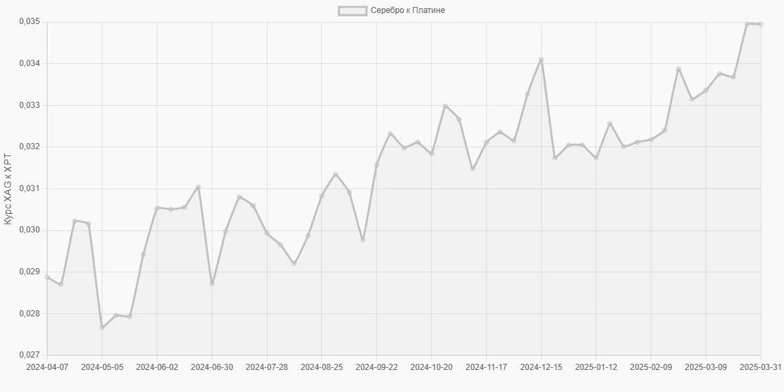 Серебро (XAG) в Платина (XPT) - График