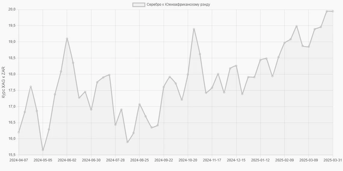 Серебро (XAG) в Южноафриканские рэнды (ZAR) - График