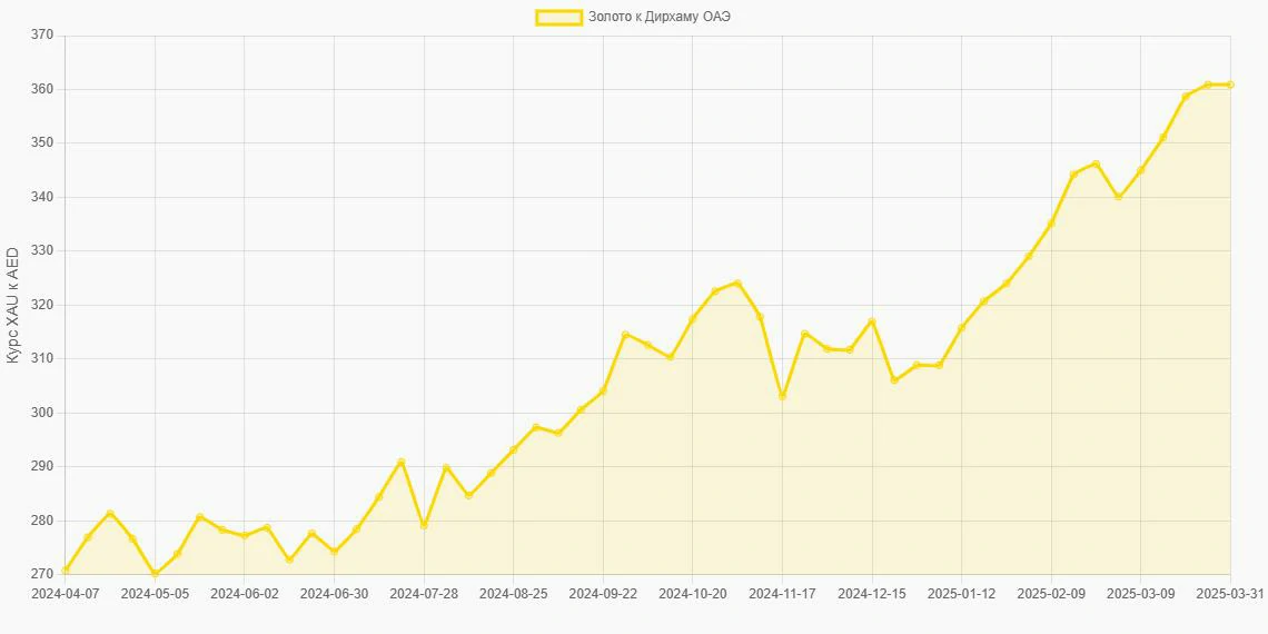 Золото (XAU) в Дирхамы ОАЭ (AED) - График