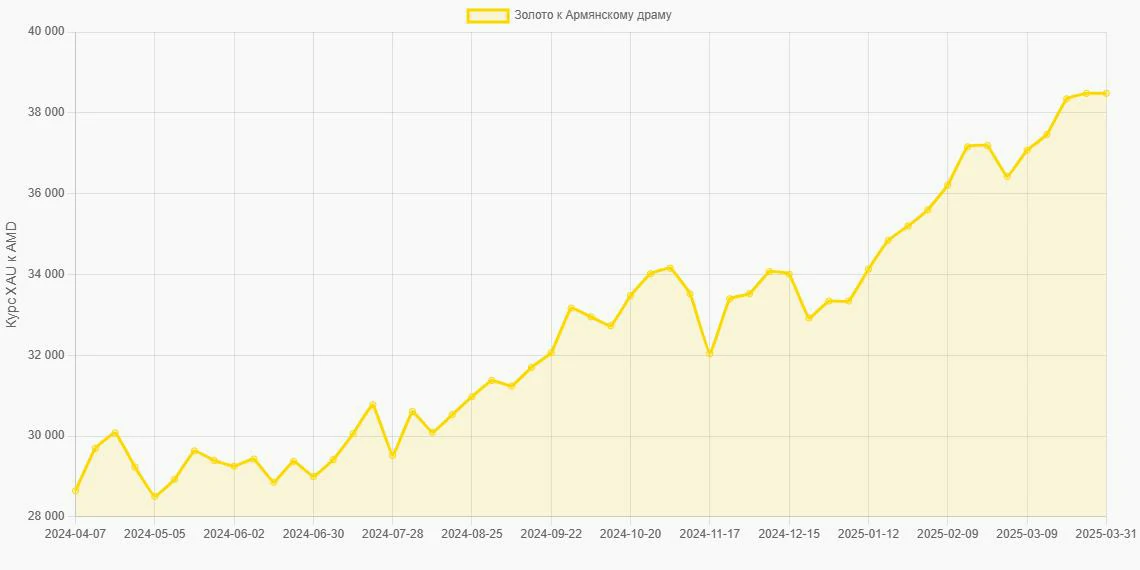 Золото (XAU) в Армянские драмы (AMD) - График