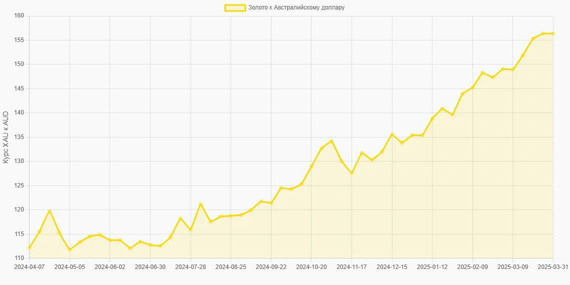 Золото (XAU) в Австралийские доллары (AUD) - График