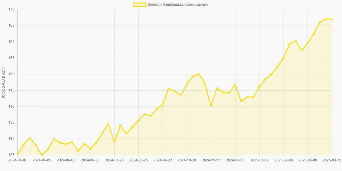 Золото (XAU) в Азербайджанские манаты (AZN) - График