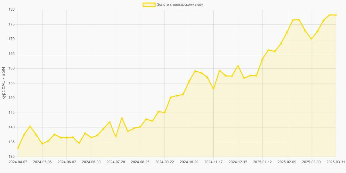 Золото (XAU) в Болгарские левы (BGN) - График