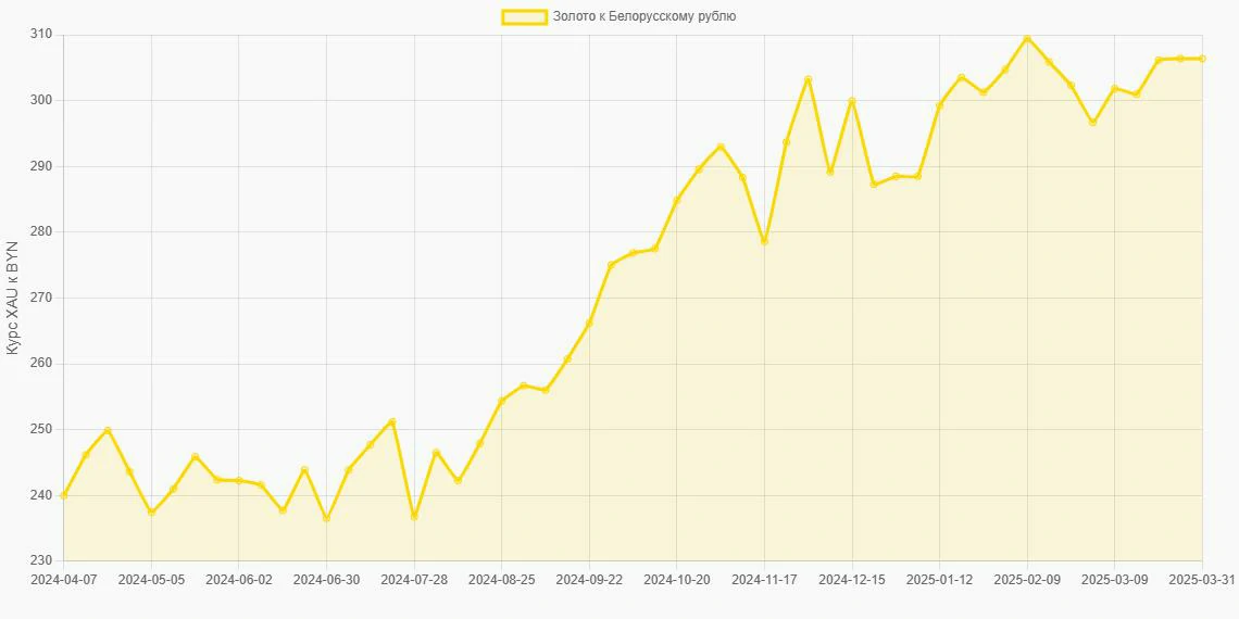 Золото (XAU) в Белорусские рубли (BYN) - График