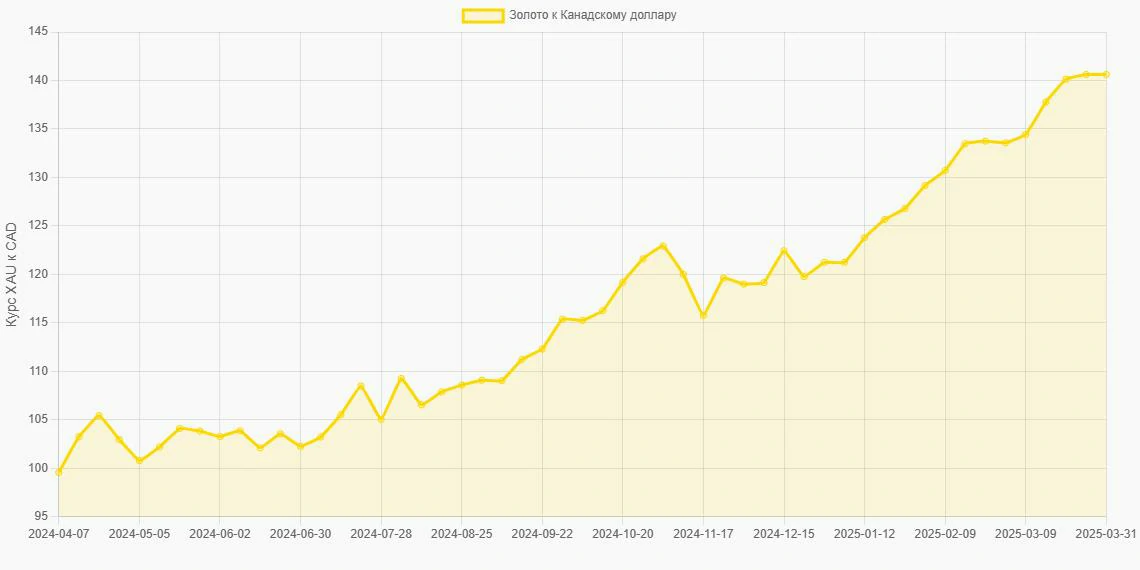 Золото (XAU) в Канадские доллары (CAD) - График