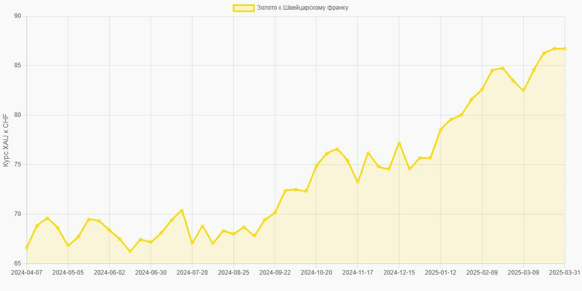 Золото (XAU) в Швейцарские франки (CHF) - График