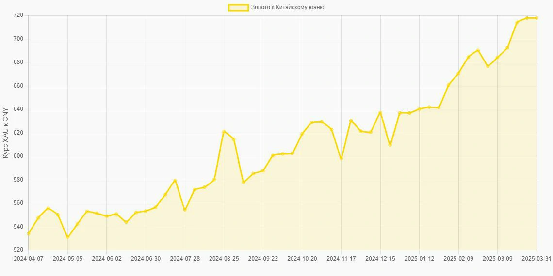 Золото (XAU) в Китайские юани (CNY) - График