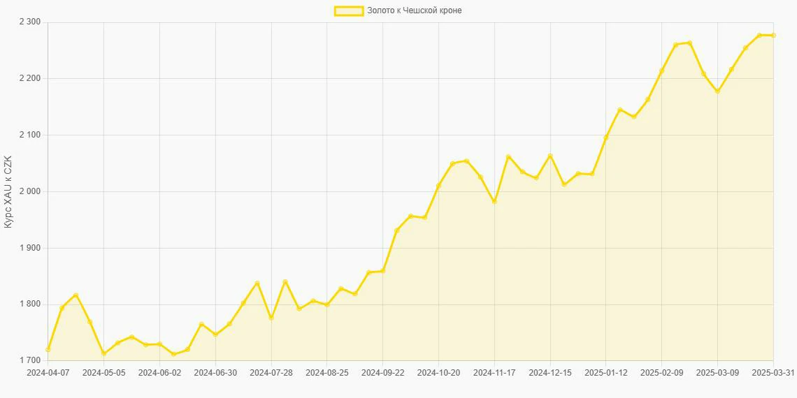 Золото (XAU) в Чешские кроны (CZK) - График