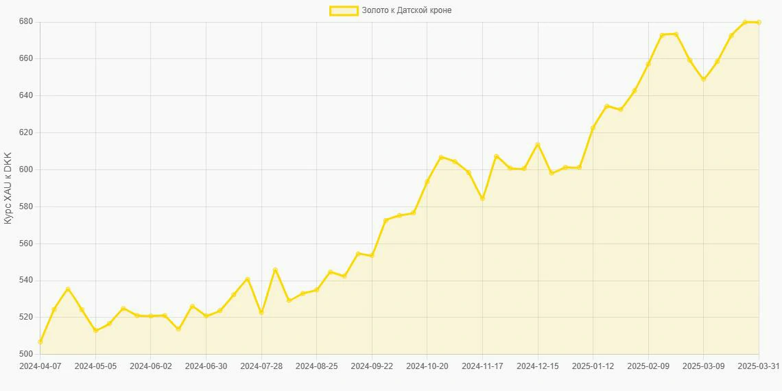 Золото (XAU) в Датские кроны (DKK) - График
