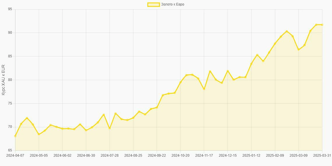 Золото (XAU) в Евро (EUR) - График
