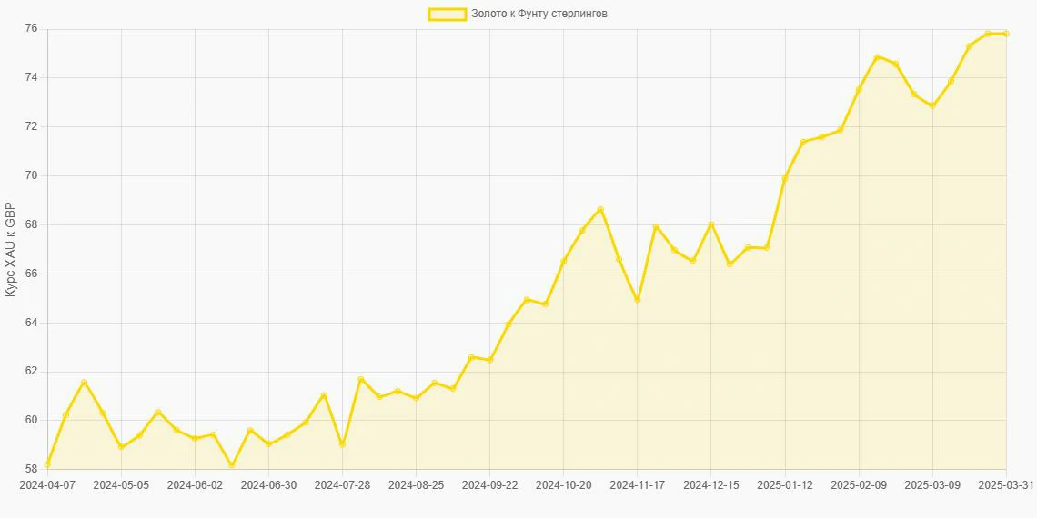 Золото (XAU) в Фунты стерлингов (GBP) - График