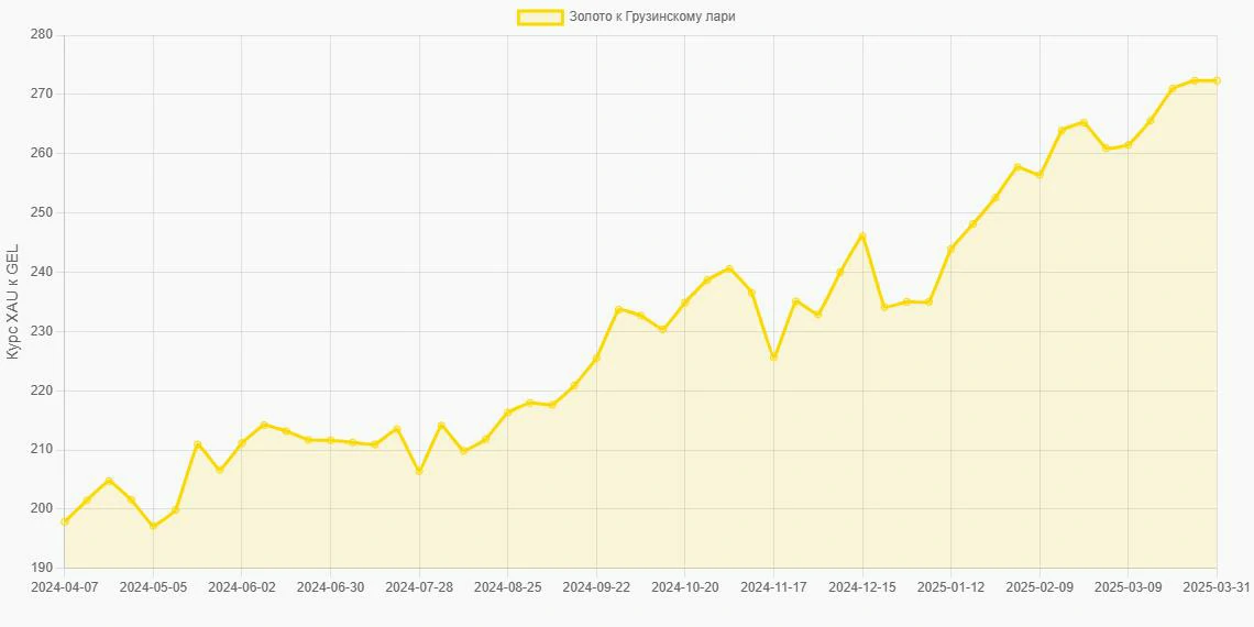 Золото (XAU) в Грузинские лари (GEL) - График