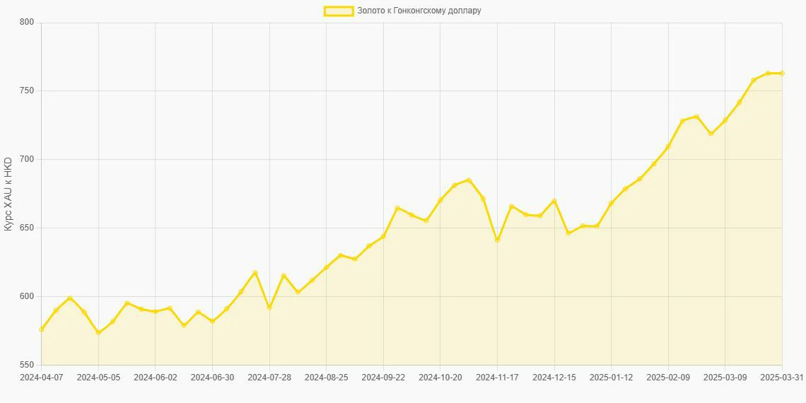 Золото (XAU) в Гонконгские доллары (HKD) - График