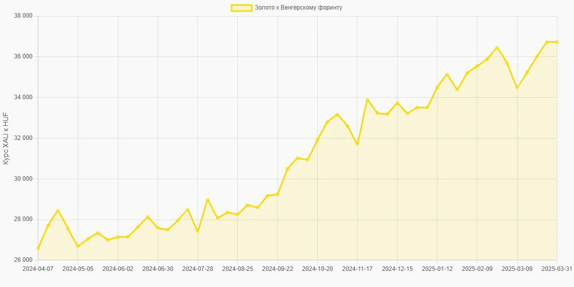 Золото (XAU) в Венгерские форинты (HUF) - График