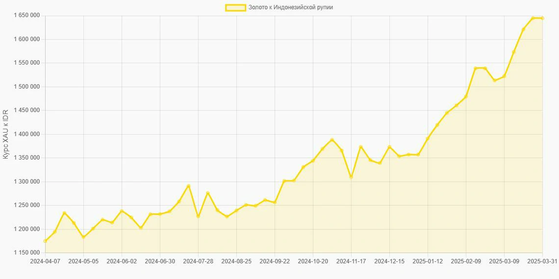 Золото (XAU) в Индонезийские рупии (IDR) - График