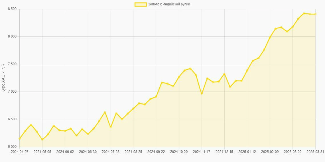 Золото (XAU) в Индийские рупии (INR) - График
