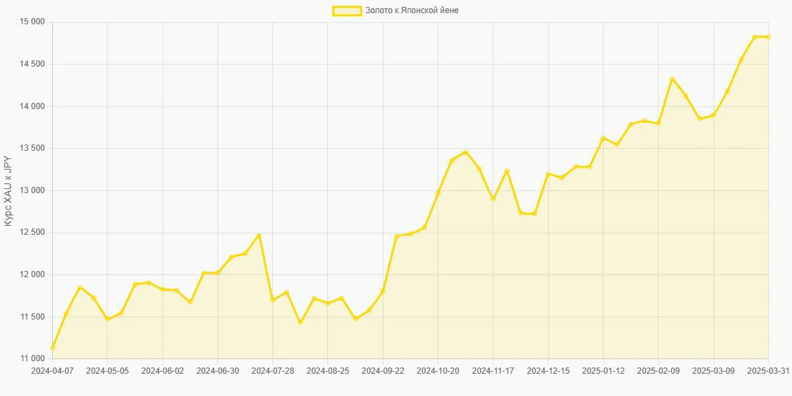 Золото (XAU) в Японские йены (JPY) - График