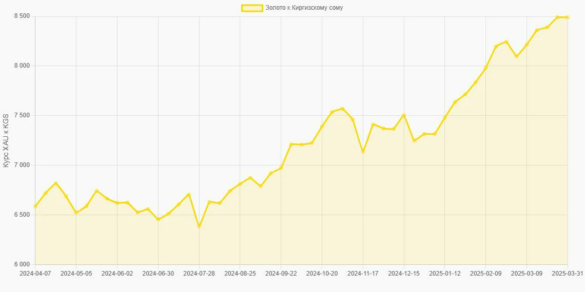 Золото (XAU) в Киргизские сомы (KGS) - График