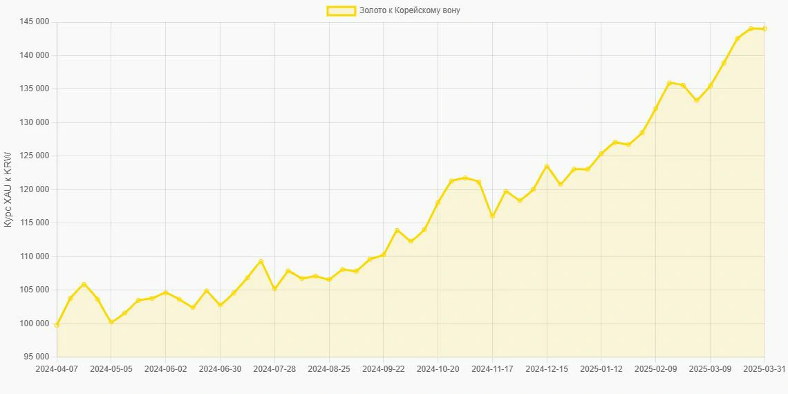 Золото (XAU) в Корейские воны (KRW) - График