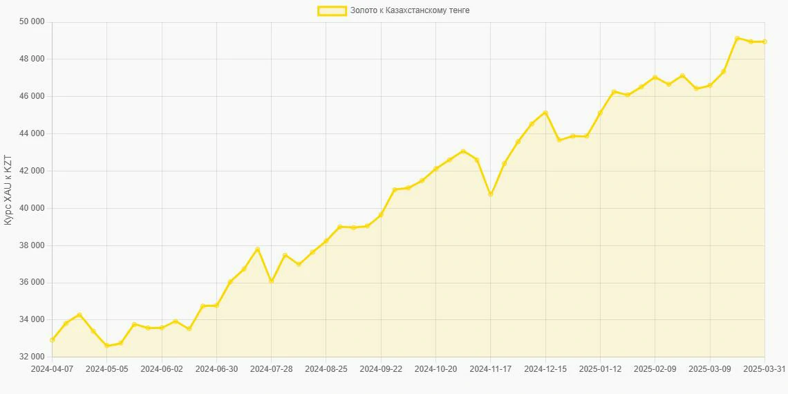 Золото (XAU) в Казахстанские тенге (KZT) - График