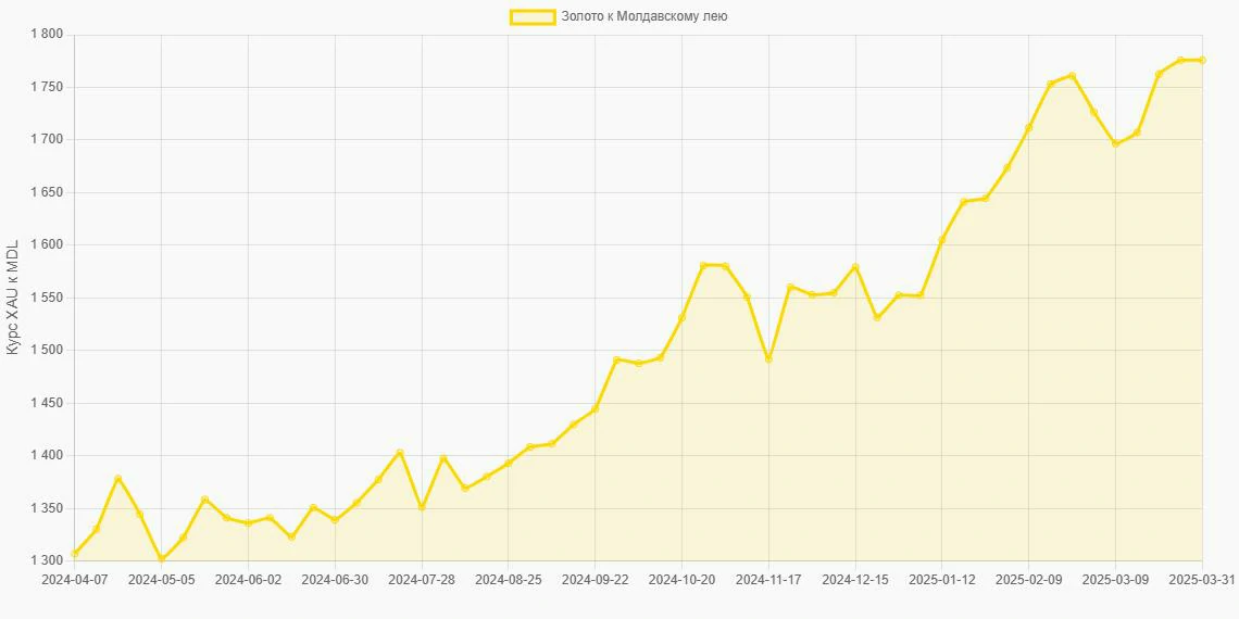 Золото (XAU) в Молдавские леи (MDL) - График