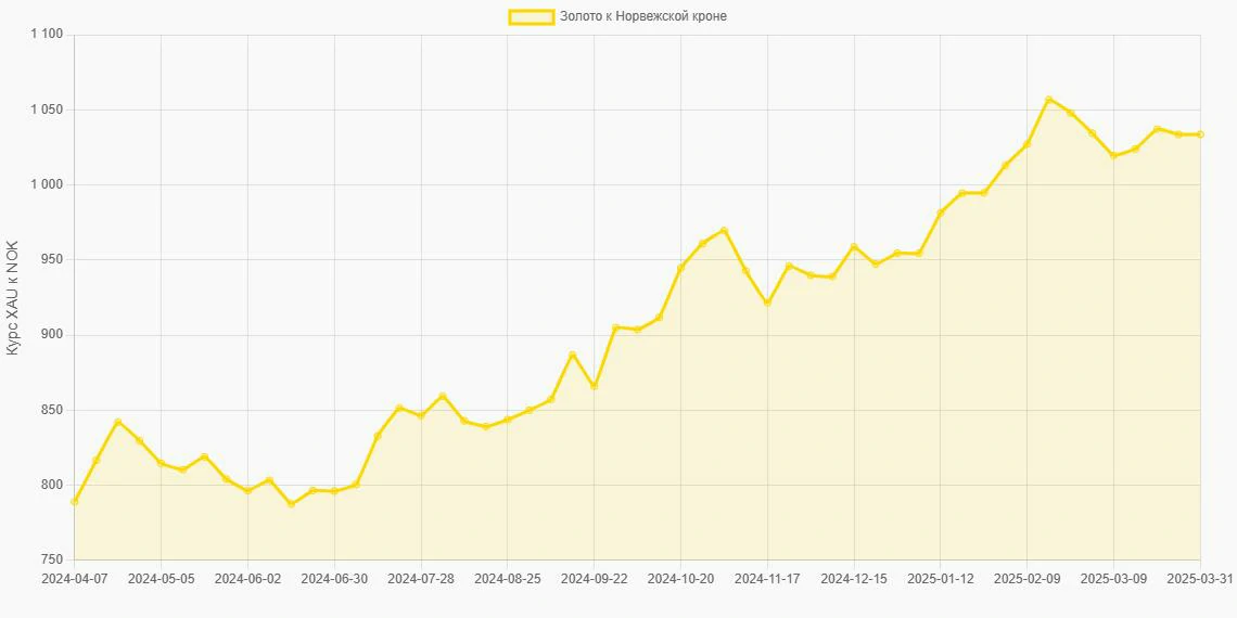 Золото (XAU) в Норвежские кроны (NOK) - График