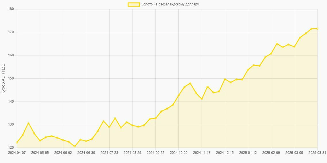 Золото (XAU) в Новозеландские доллары (NZD) - График