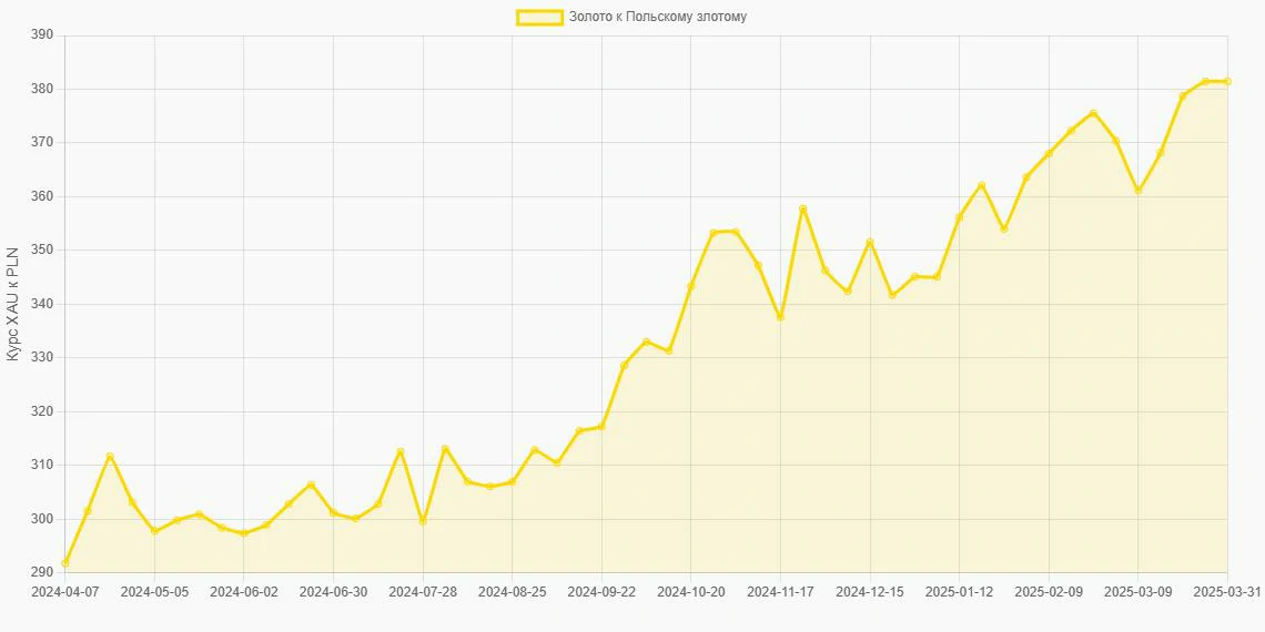 Золото (XAU) в Польские злотые (PLN) - График